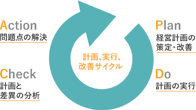 計画、実行、改善サイクル