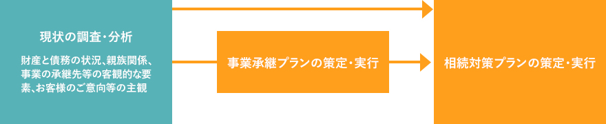 経営計画の策定・実行支援