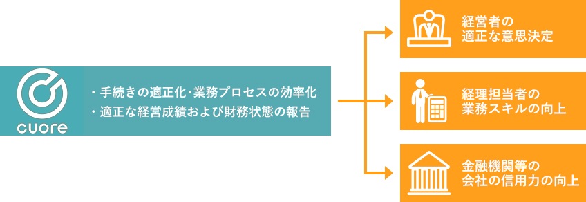 計画、実行、改善サイクル